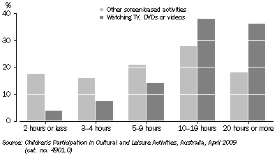 Graph: Time spent on screen-based activities in last two weeks—2009