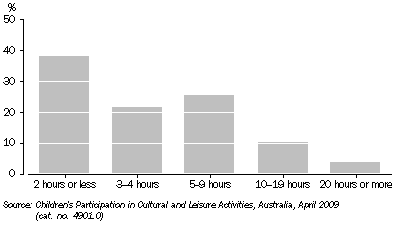 Graph: Time spent particpating in organised sport in last two weeks, By children who spent 20 hours or more on other screen-based activities–2009