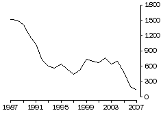 Graph: Number of industrial disputes, 1987–2007