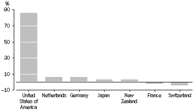 Graph: AUSTRALIAN INVESTMENT ABROAD, TRANSACTIONS, 2004