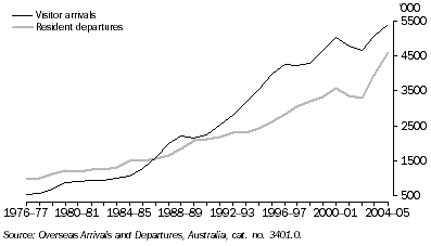 Graph 3 Shows Short term internation visitor arrivals and resident departures in thousands for 1976-77 to 2005-05 years.