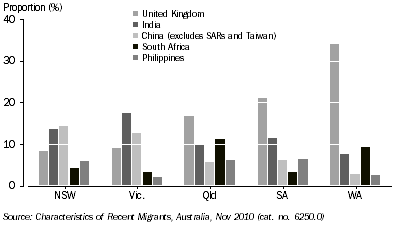 Graph: RECENT MIGRANTS, By top five countries of birth and state of usual residence—November 2010