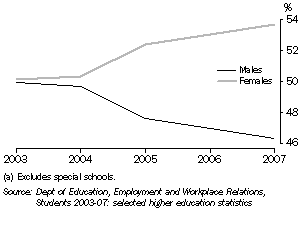Graph: PROPORTION OF HIGHER EDUCATION STUDENTS, Tasmania
