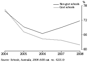 Graph: APPARENT RETENTION RATES, Year 10 to year 12, Tasmania