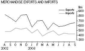 Graph - Merchandise Exports and Imports