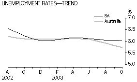 Graph - Unemployment Rates- Trend