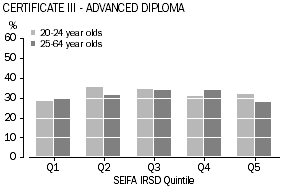 Graph showing those people whose level of highest educational attainment/current study is a Certificate III to Advanced Diploma, comparing 20-24 year olds to 25-64 year olds by SEIFA IRSD Quintile.