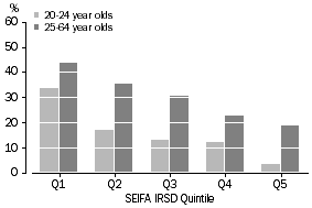 Graph showing those people whose level of highest educational attainment/current study is below Year 12, comparing 20-24 year olds to 25-64 year olds by SEIFA IRSD Quintile.