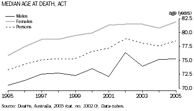 Graph: Median age at death, ACT