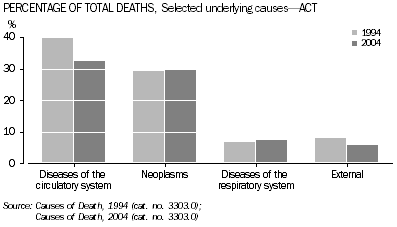Graph: Percentage of total deaths, Selected underlying causes—ACT