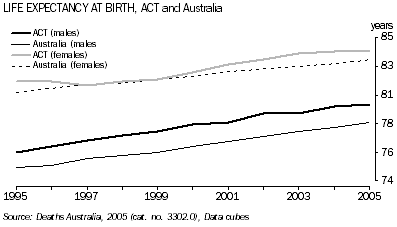 Graph: Life expectancy at birth, ACT and Australia