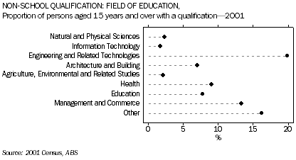 Graph: Non-School Qualification: Field of Education, Proportion of persons aged 15 years and over with a qualification