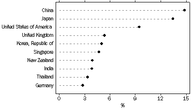 Graph: TOTAL VALUE OF TWO-WAY TRADE, By major countries—2008-09, Percentage share