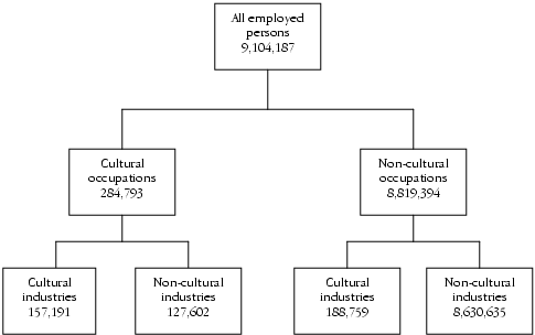 Diagram: Cultural Employment Summary – 2006