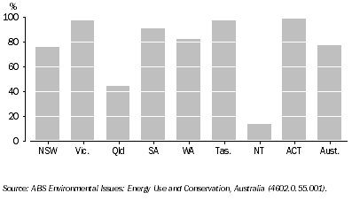 Graph: 2.15 Heaters in dwellings