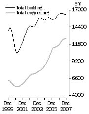 Graph: Value of constrution work done Volume terms Trend estimates