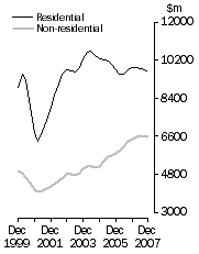 Graph: Value of building work done Volume terms Trend estimates
