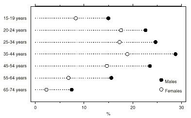 Graph: Proportion at level 4/5, by age, quantitative scale