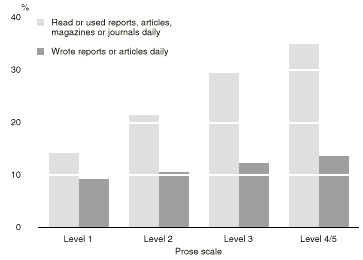 Graph: Daily use of reports, articles, magazines or journals