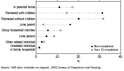 Graph: Living arrangements of 25 year old females, Western Australia—2001