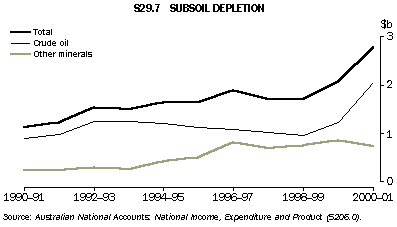 Graph - S29.7 Subsoil depletion