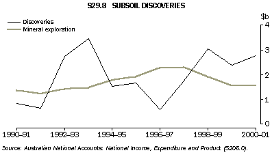 Graph - S29.8 Subsoil discoveries