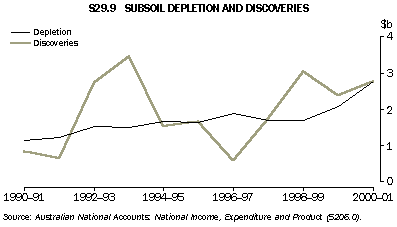 Graph - S29.9 Subsoil depletion and discoveries