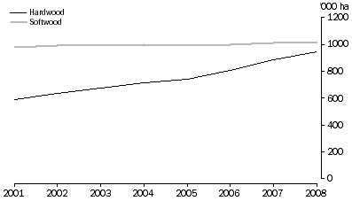 Graph: Hardwood and softwood plantation forest, 2001 to 2008