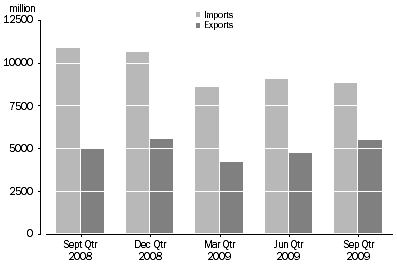 Graph: Queensland Interstate Trade. September Quarter 2008 to September Quarter 2009