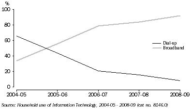 Graph: ACT households with internet access by connection type 2004-05 to 2008-09