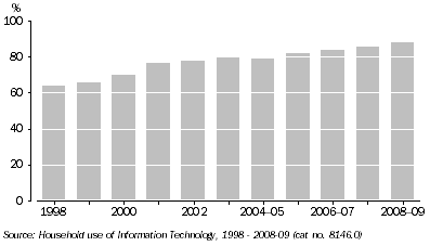 Graph: ACT households with a home computer, 1998 to 2008-09