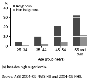 Graph: Rates of Diabetes(a) by Indigenous Status - 2004-05