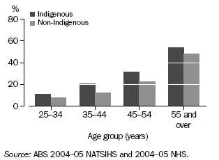 Graph: Rates of Cardiovascular Disease by Indigenous Status - 2004-05