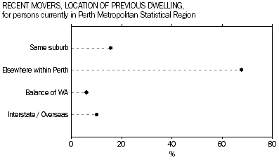 Graph: Recent Movers, Location of Previous Dwelling, for persons currently in Perth Metropolitan Statistical Region