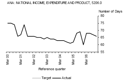Graph: ANA: National Income, Expenditure and Product, 5206.0