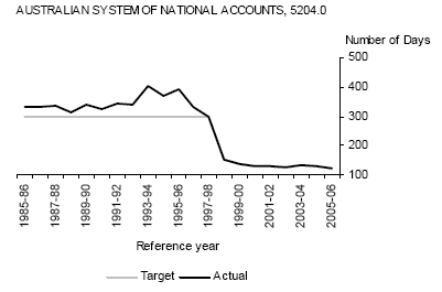 Graph: Australian System of National Accounts, 5204.0