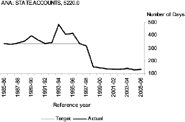 Graph: ANA: State Accounts, 5220.0