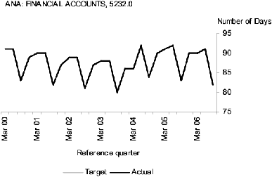 Graph: ANA: Financial Accounts, 5232.0