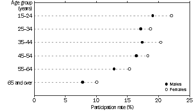 GRAPH - PARTICIPATION RATE, By Age
