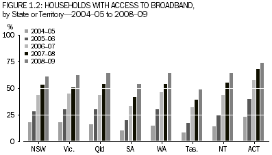 Graph 1.2: Households with access to broadband, by State or Territory, 2004—05 to 2008—09