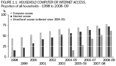 Graph 1.1: Household computer or internet access, proportion of all households, 1998 to 2008—09