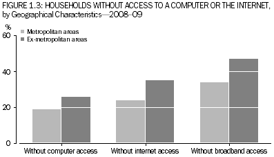 Graph 1.3: Households without access to a computer or the internet, by geographical characteristics, 2008—09