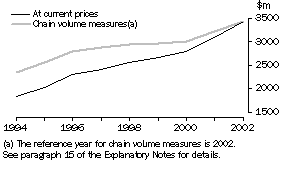 Graph: Expenditure on R&D