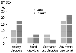 Column graph: prevalence of selected mental disorders (anxiety disorders, mood disorders, substance use disorders and any mental disorder) in the previous 12 months, by sex