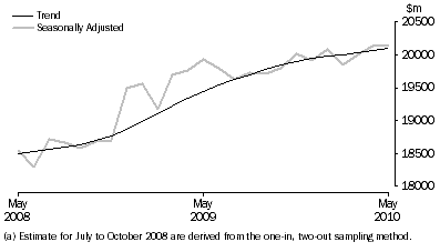 Graph: Retail Turnover, Australia, Seasonally adjusted and Trend