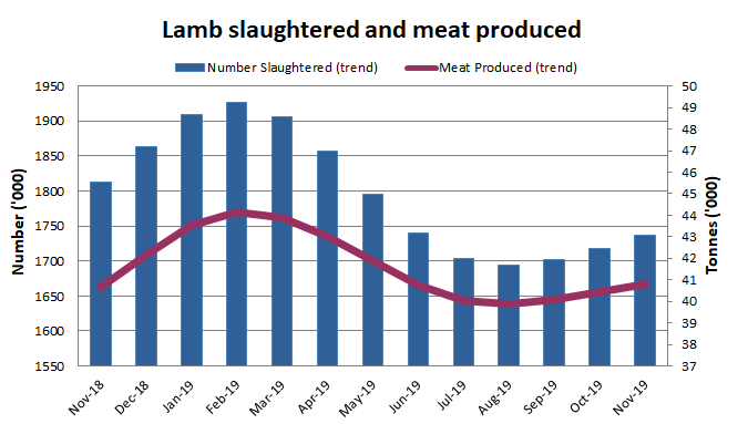Image: Graph showing the number of lambs slaughtered and amount of meat produced in Australia over the past 13 months