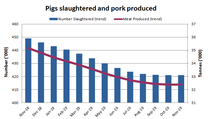 Image: Graph showing the number of pigs slaughtered and amount of pork produced in Australia over the past 13 months