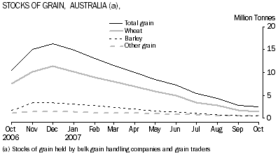 Graph: Stocks of grain held by bulk grain handling companies and grain traders,  Australia