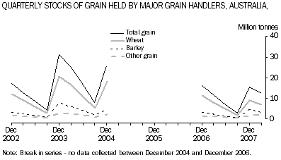 Graph:  Qtrly stocks of grain held by major grain handlers, Australia