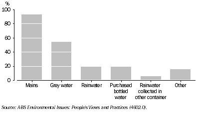 Graph: 2.20 SOURCES OF WATER FOR HOUSEHOLDS: 2007